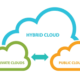 an illustration of hybrid cloud